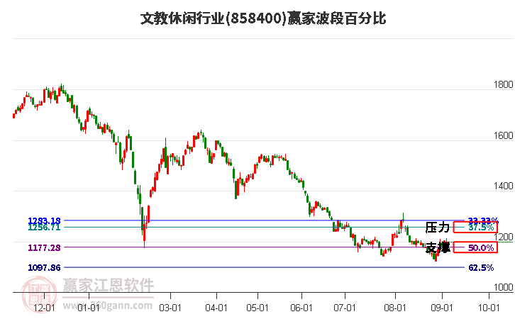 文教休闲行业赢家波段百分比工具