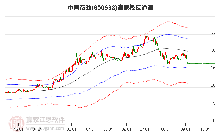 600938中国海油赢家极反通道工具