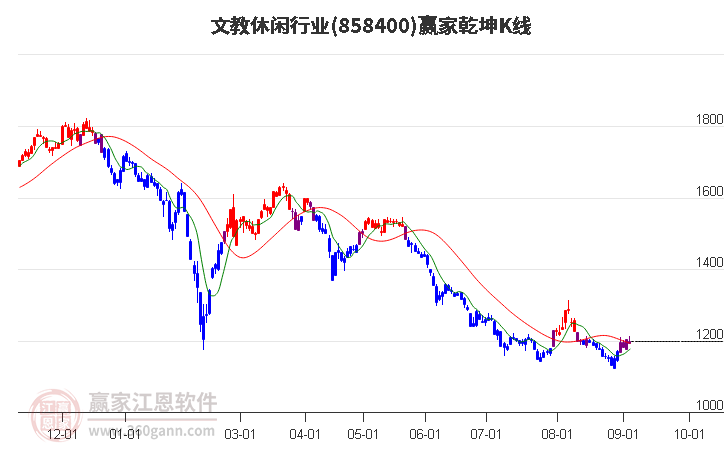 858400文教休闲赢家乾坤K线工具