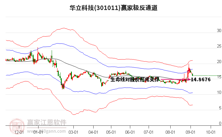 301011华立科技赢家极反通道工具