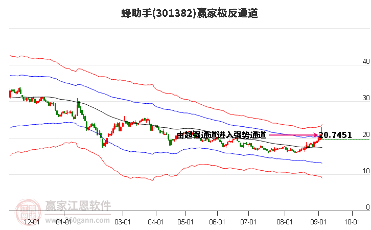 301382蜂助手贏家極反通道工具