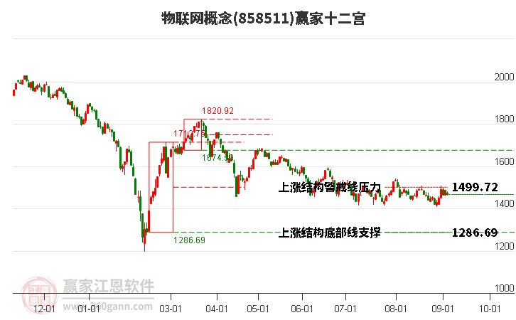 858511物联网赢家十二宫工具