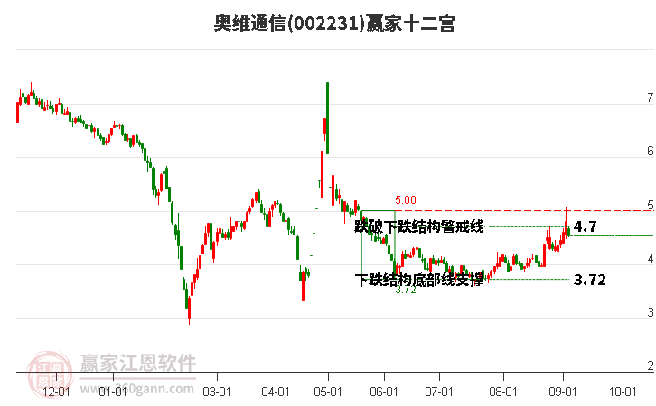 002231奥维通信赢家十二宫工具