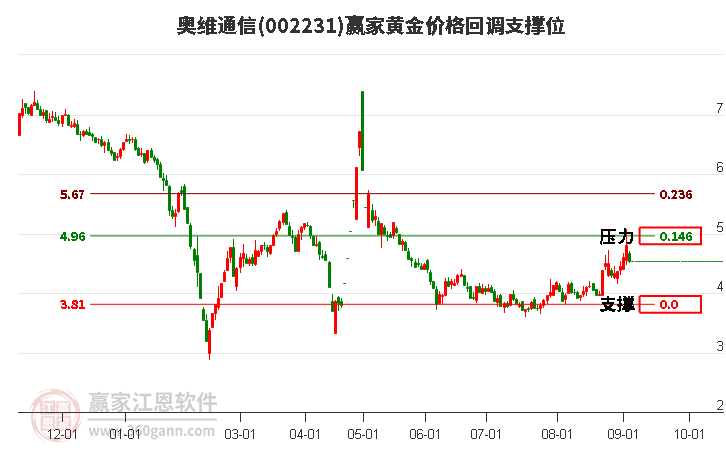 002231奥维通信黄金价格回调支撑位工具