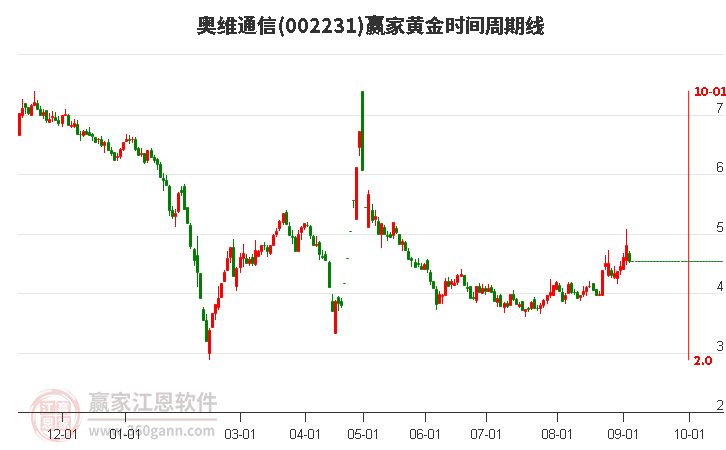 002231奥维通信黄金时间周期线工具