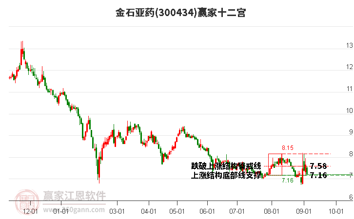300434金石亞藥贏家十二宮工具 300434金石亞藥贏家十二宮工具