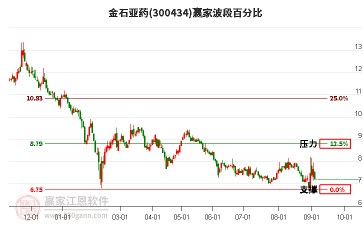 300434金石亞藥波段百分比工具 300434金石亞藥波段百分比工具