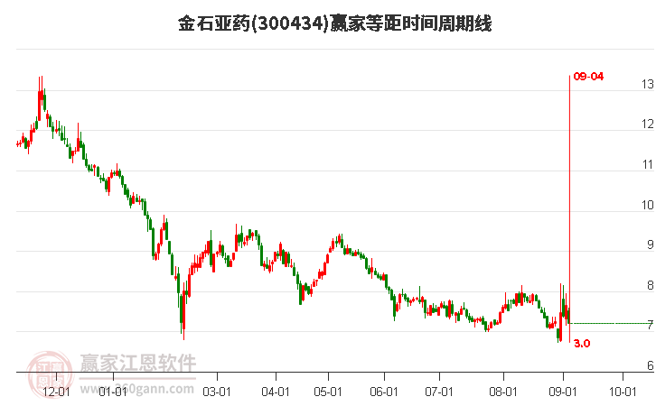 300434金石亞藥等距時間周期線工具 300434金石亞藥等距時間周期線工具