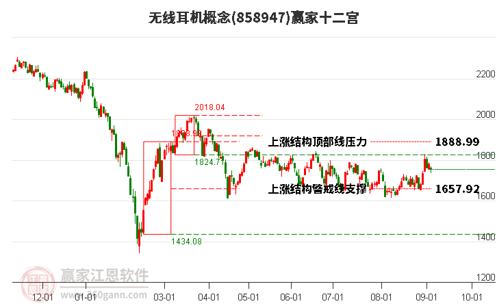 858947无线耳机赢家十二宫工具