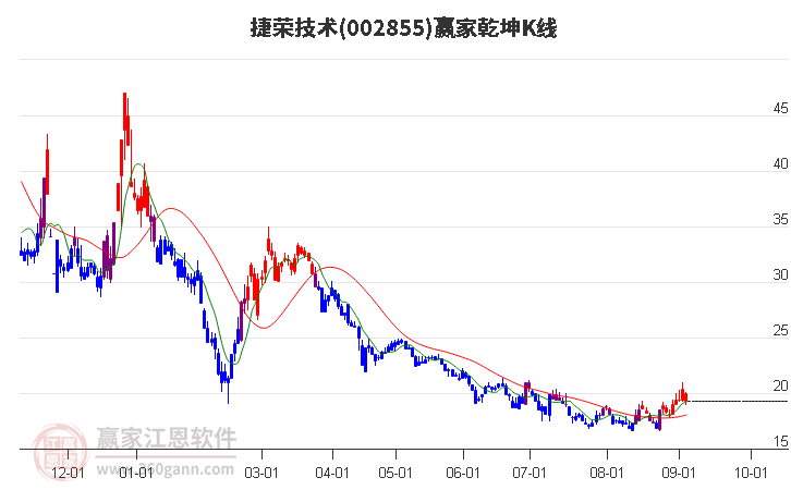 002855捷荣技术赢家乾坤K线工具