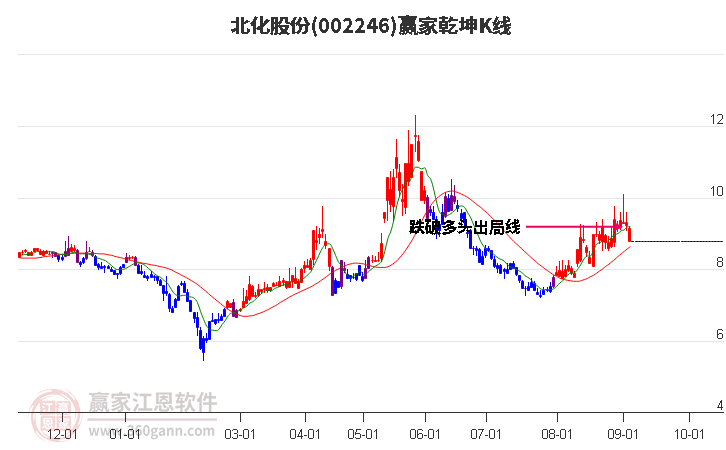 002246北化股份赢家乾坤K线工具