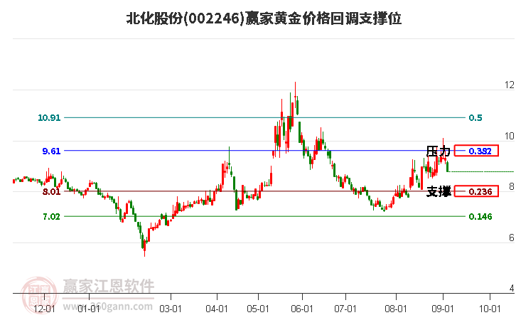 002246北化股份黄金价格回调支撑位工具