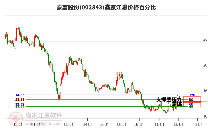 002843泰嘉股份江恩价格百分比工具