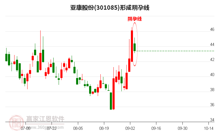 亞康股份(301085)構成陰孕線形態(tài) 亞康股份(301085)形成陰孕線形態(tài)