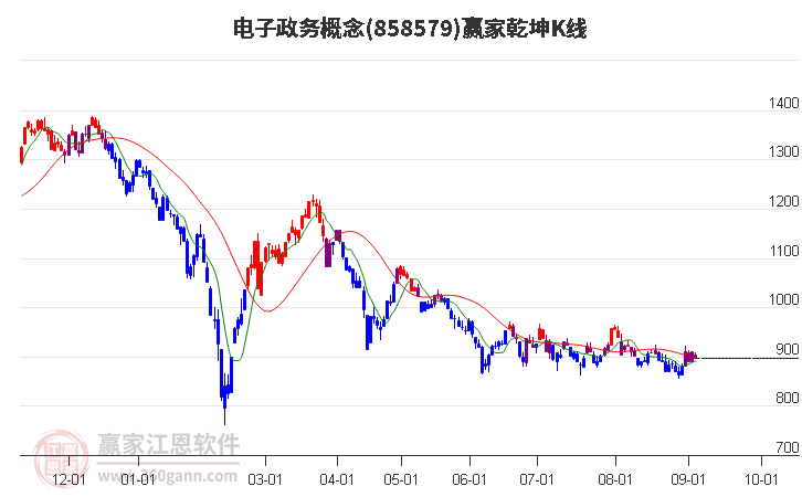 858579電子政務贏家乾坤K線工具 858579電子政務贏家乾坤K線工具