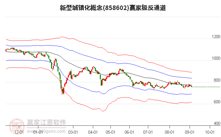 858602新型城镇化赢家极反通道工具