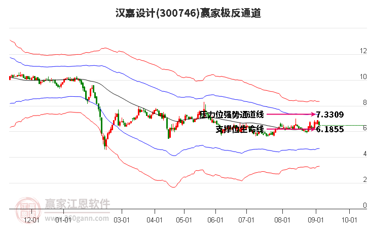 300746汉嘉设计赢家极反通道工具