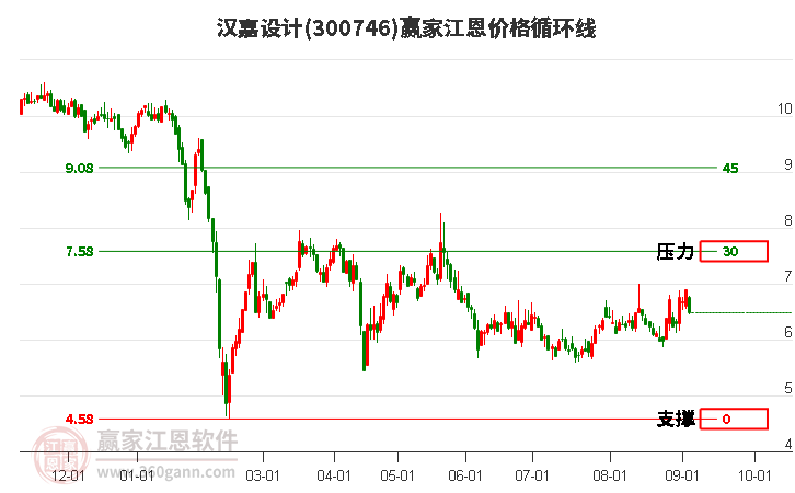 300746汉嘉设计江恩价格循环线工具