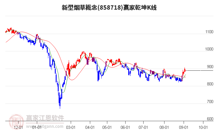 858718新型烟草赢家乾坤K线工具