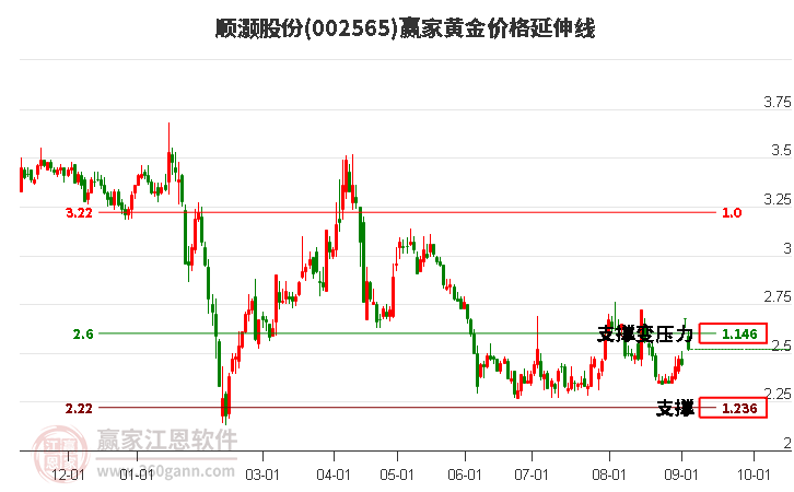 002565顺灏股份黄金价格延伸线工具