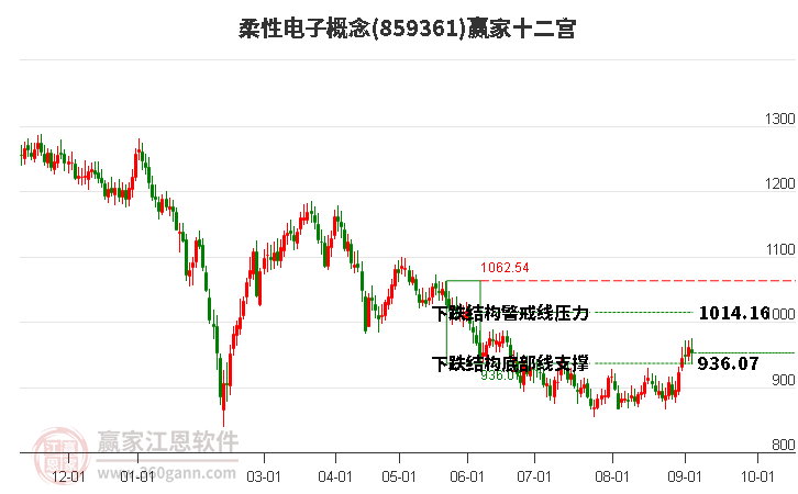 859361柔性电子赢家十二宫工具