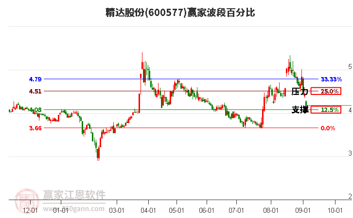 600577精达股份波段百分比工具