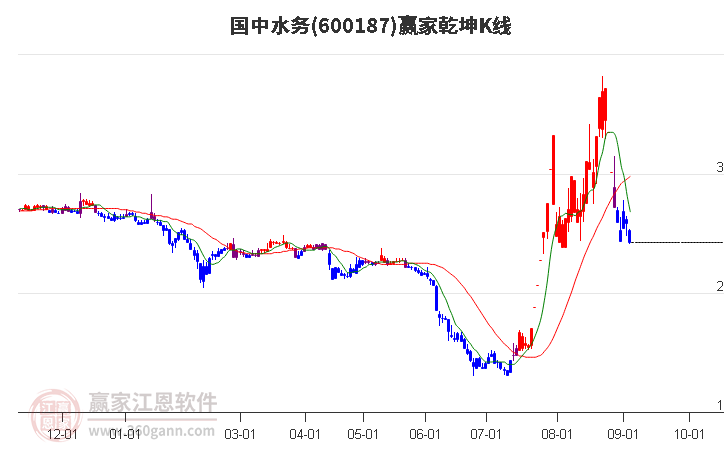 600187国中水务赢家乾坤K线工具