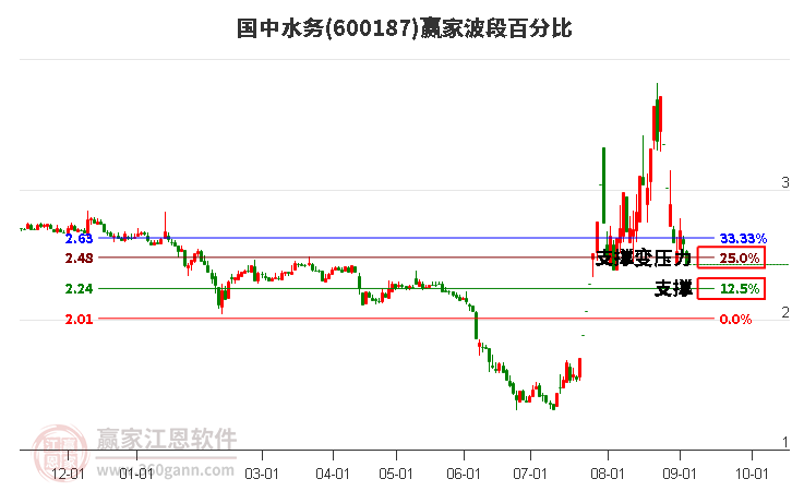 600187国中水务波段百分比工具