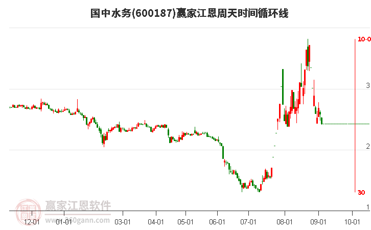 600187国中水务江恩周天时间循环线工具