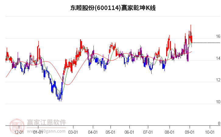 600114东睦股份赢家乾坤K线工具