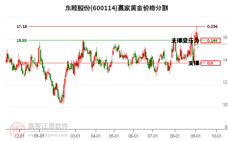 600114东睦股份黄金价格分割工具