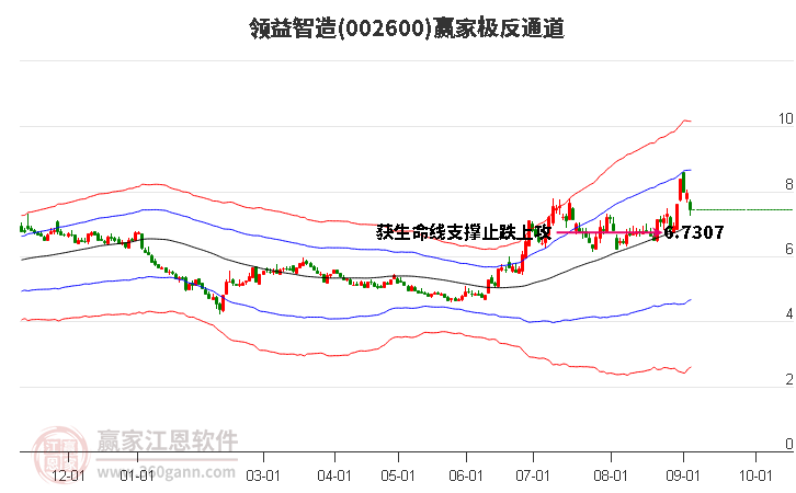 002600領(lǐng)益智造贏家極反通道工具