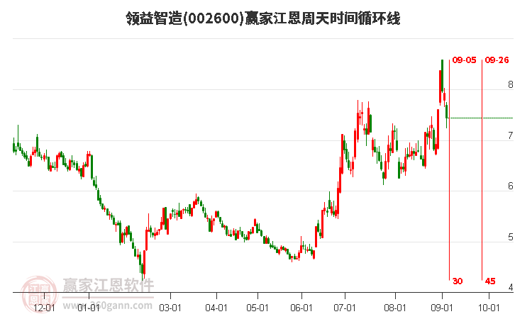 002600領(lǐng)益智造江恩周天時(shí)間循環(huán)線工具