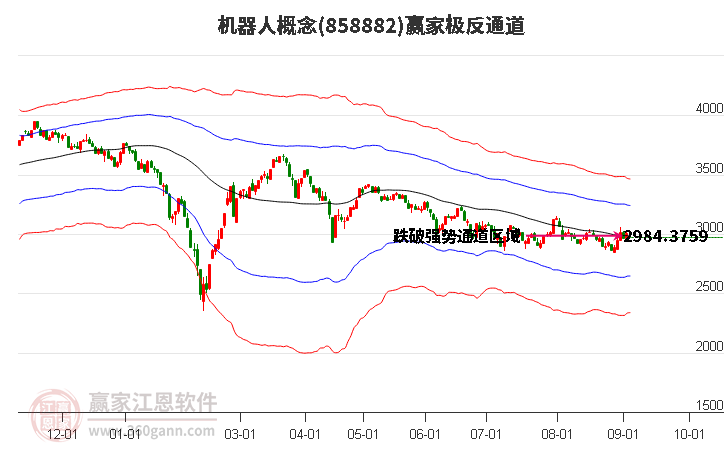 858882机器人赢家极反通道工具