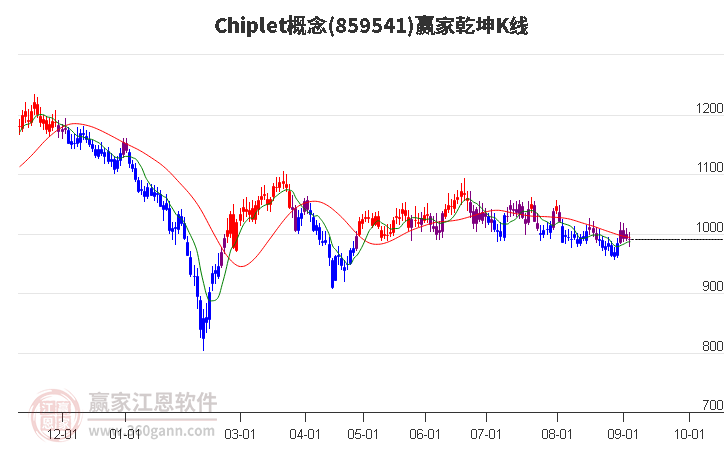 859541Chiplet赢家乾坤K线工具