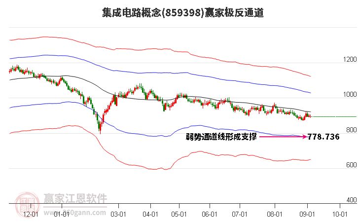 859398集成电路赢家极反通道工具