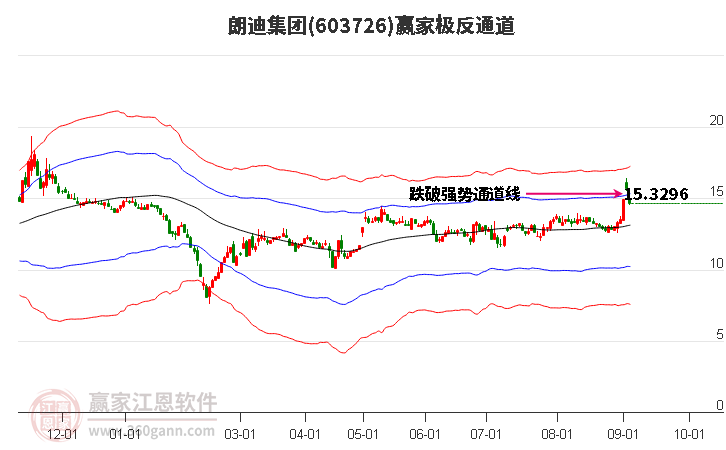 603726朗迪集团赢家极反通道工具