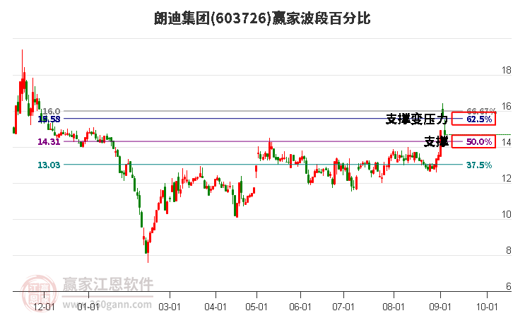 603726朗迪集团波段百分比工具