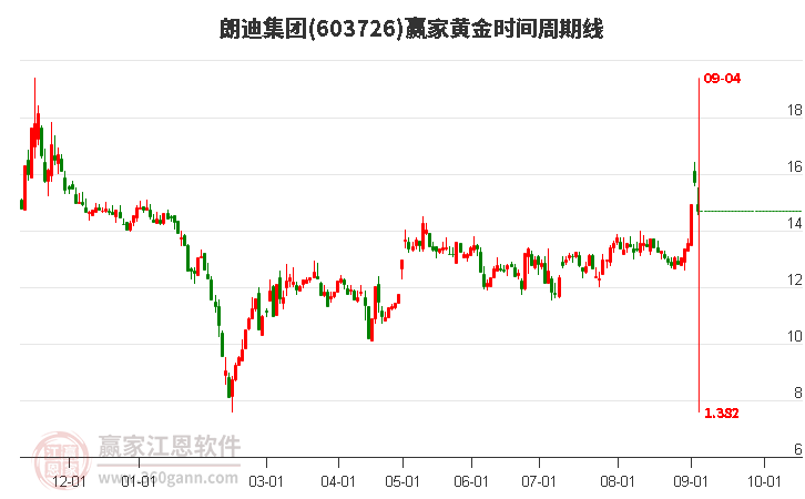 603726朗迪集团黄金时间周期线工具