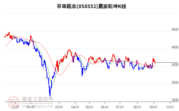 858552苹果赢家乾坤K线工具