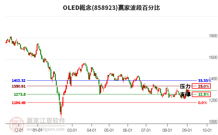 OLED概念赢家波段百分比工具