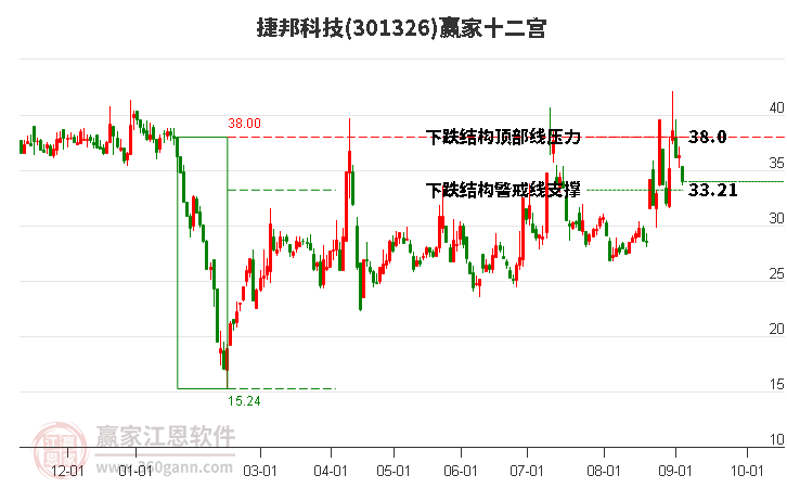 301326捷邦科技赢家十二宫工具