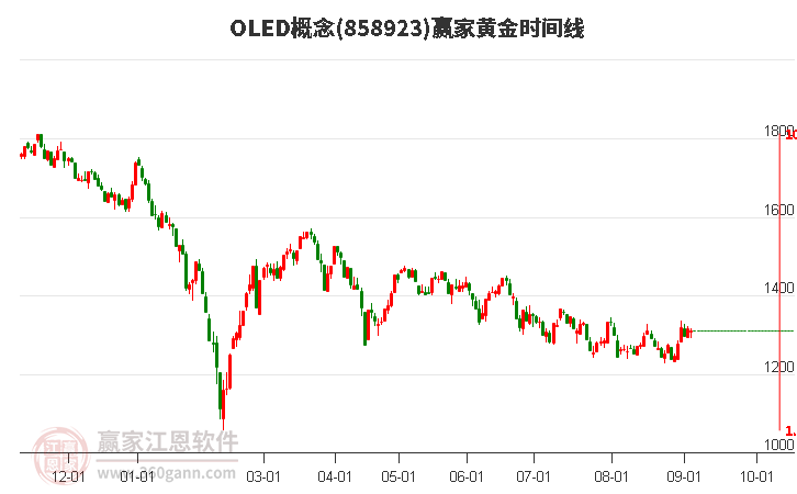 OLED概念赢家黄金时间周期线工具