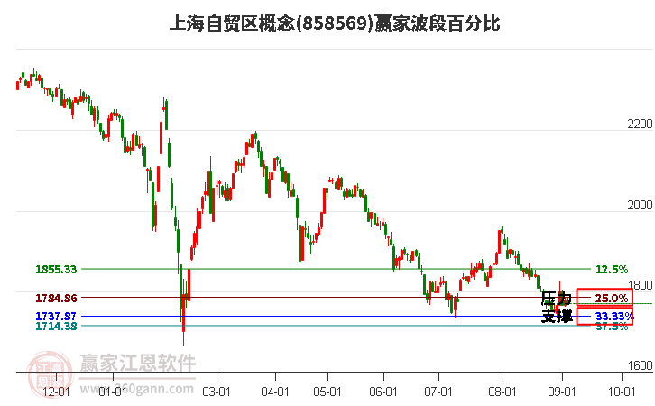 上海自貿(mào)區(qū)概念贏家波段百分比工具