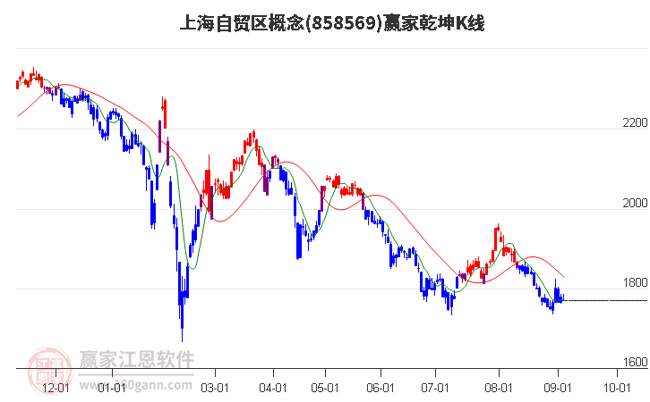 858569上海自貿(mào)區(qū)贏家乾坤K線工具