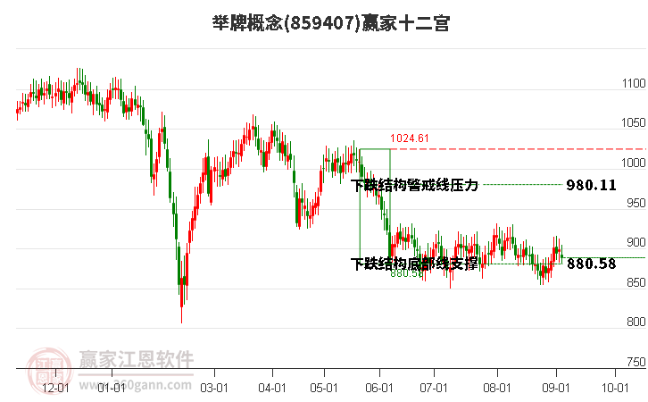 859407举牌赢家十二宫工具