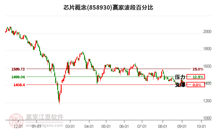 芯片概念赢家波段百分比工具