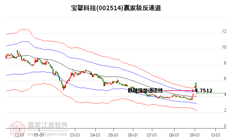 002514宝馨科技赢家极反通道工具