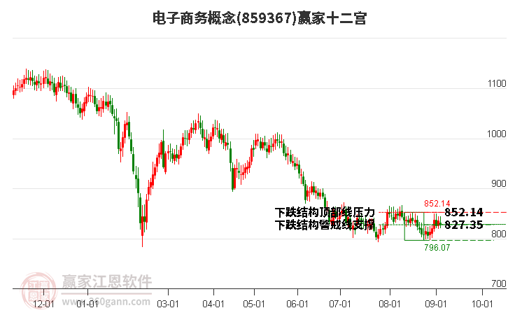 859367电子商务赢家十二宫工具