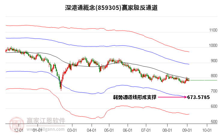 859305深港通赢家极反通道工具